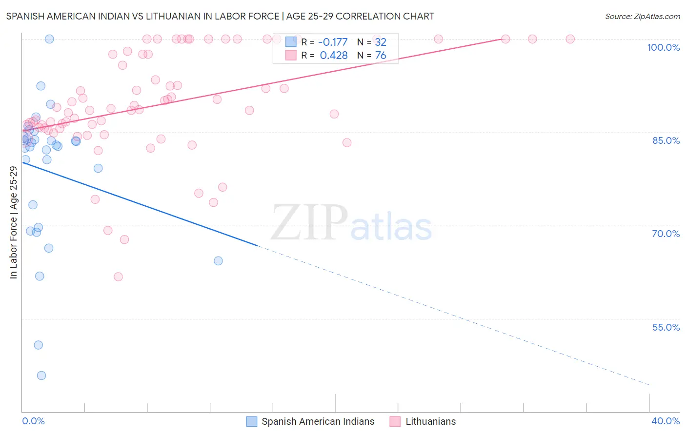 Spanish American Indian vs Lithuanian In Labor Force | Age 25-29