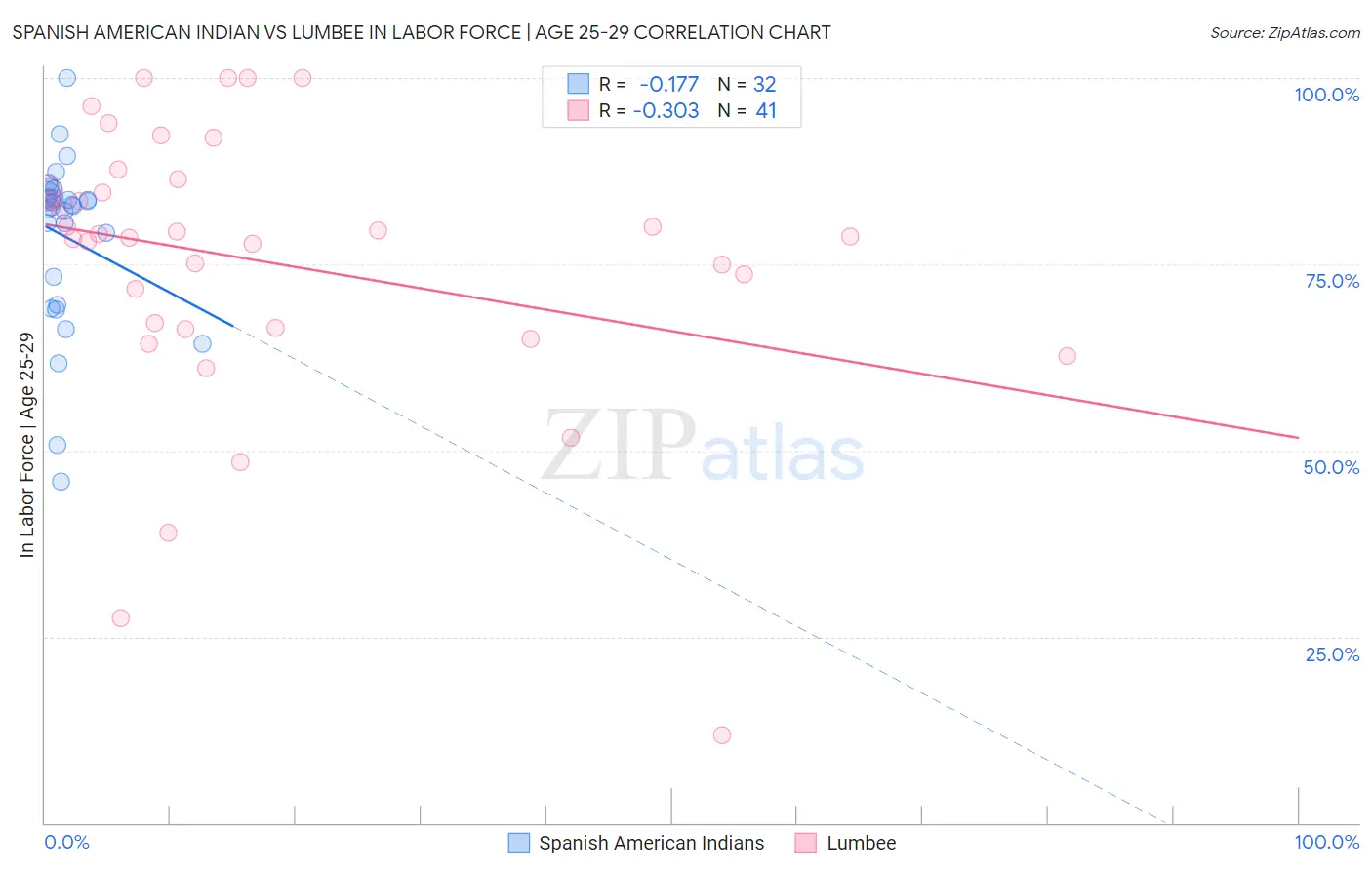 Spanish American Indian vs Lumbee In Labor Force | Age 25-29