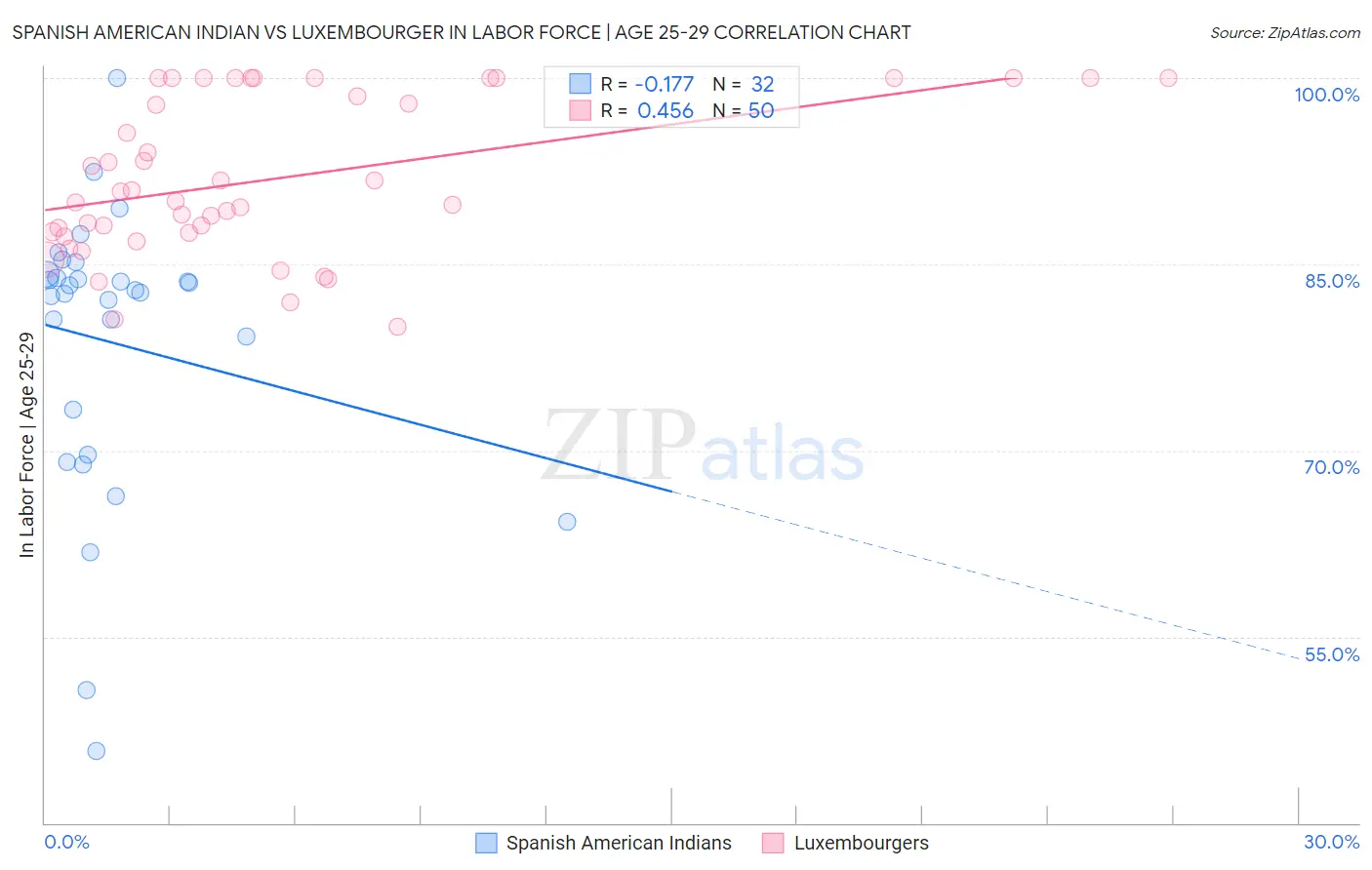 Spanish American Indian vs Luxembourger In Labor Force | Age 25-29