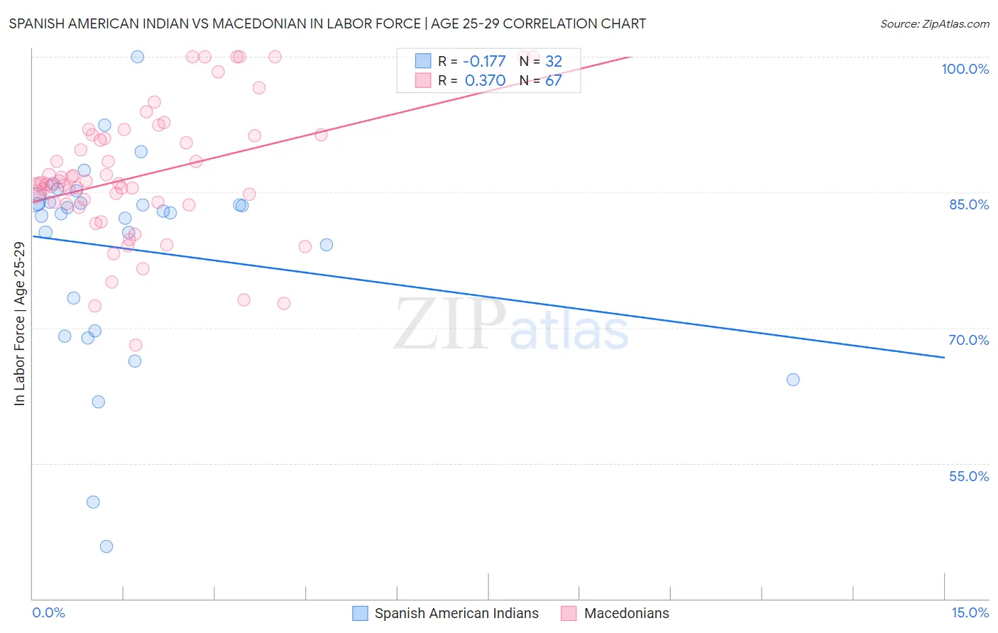 Spanish American Indian vs Macedonian In Labor Force | Age 25-29