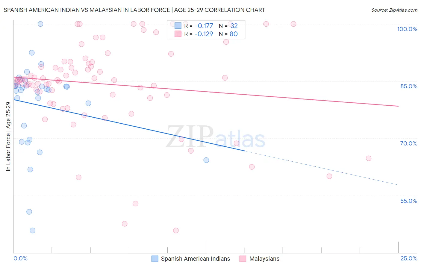 Spanish American Indian vs Malaysian In Labor Force | Age 25-29