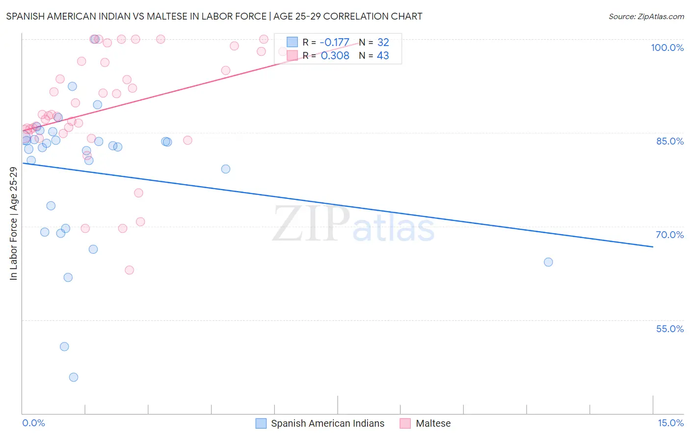 Spanish American Indian vs Maltese In Labor Force | Age 25-29