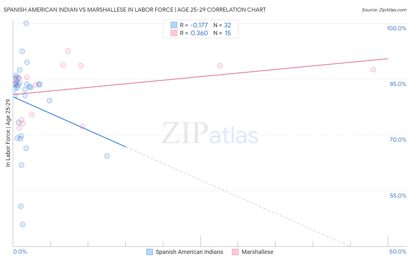 Spanish American Indian vs Marshallese In Labor Force | Age 25-29