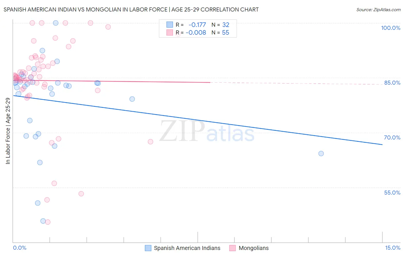 Spanish American Indian vs Mongolian In Labor Force | Age 25-29