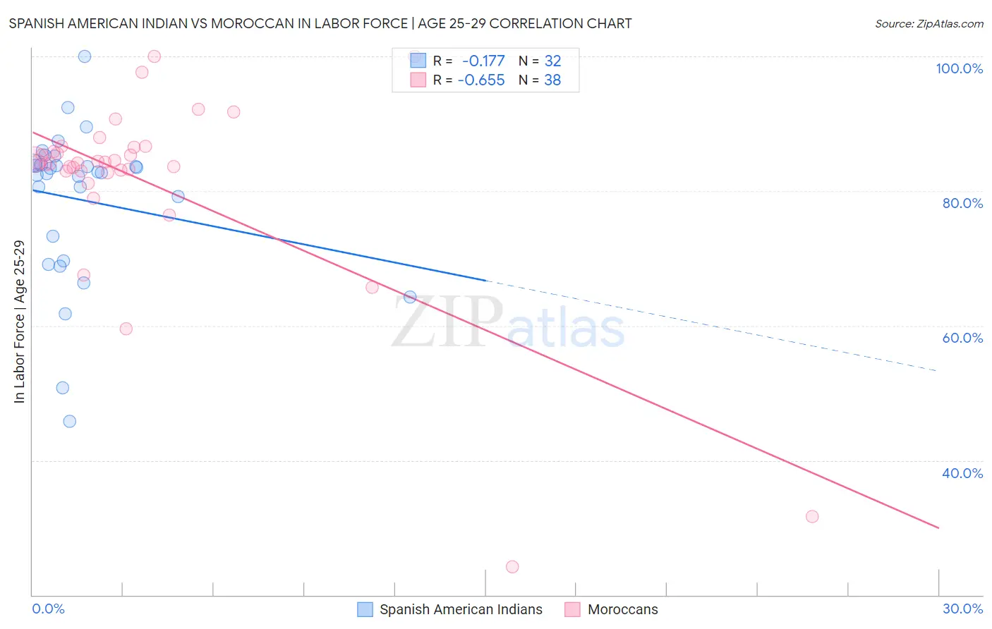 Spanish American Indian vs Moroccan In Labor Force | Age 25-29