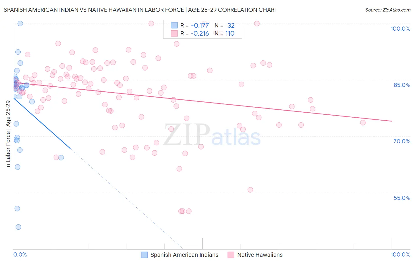 Spanish American Indian vs Native Hawaiian In Labor Force | Age 25-29