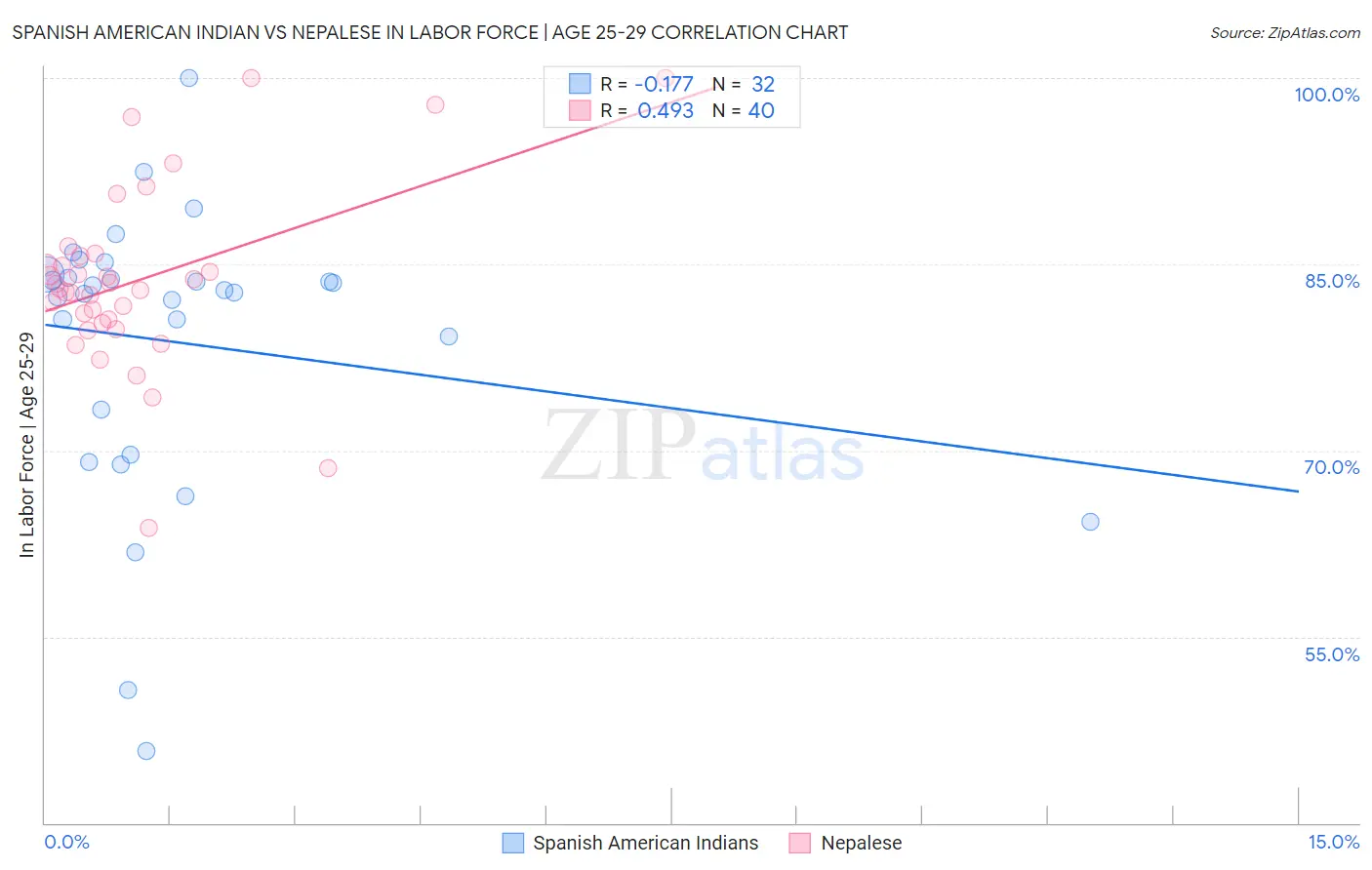 Spanish American Indian vs Nepalese In Labor Force | Age 25-29