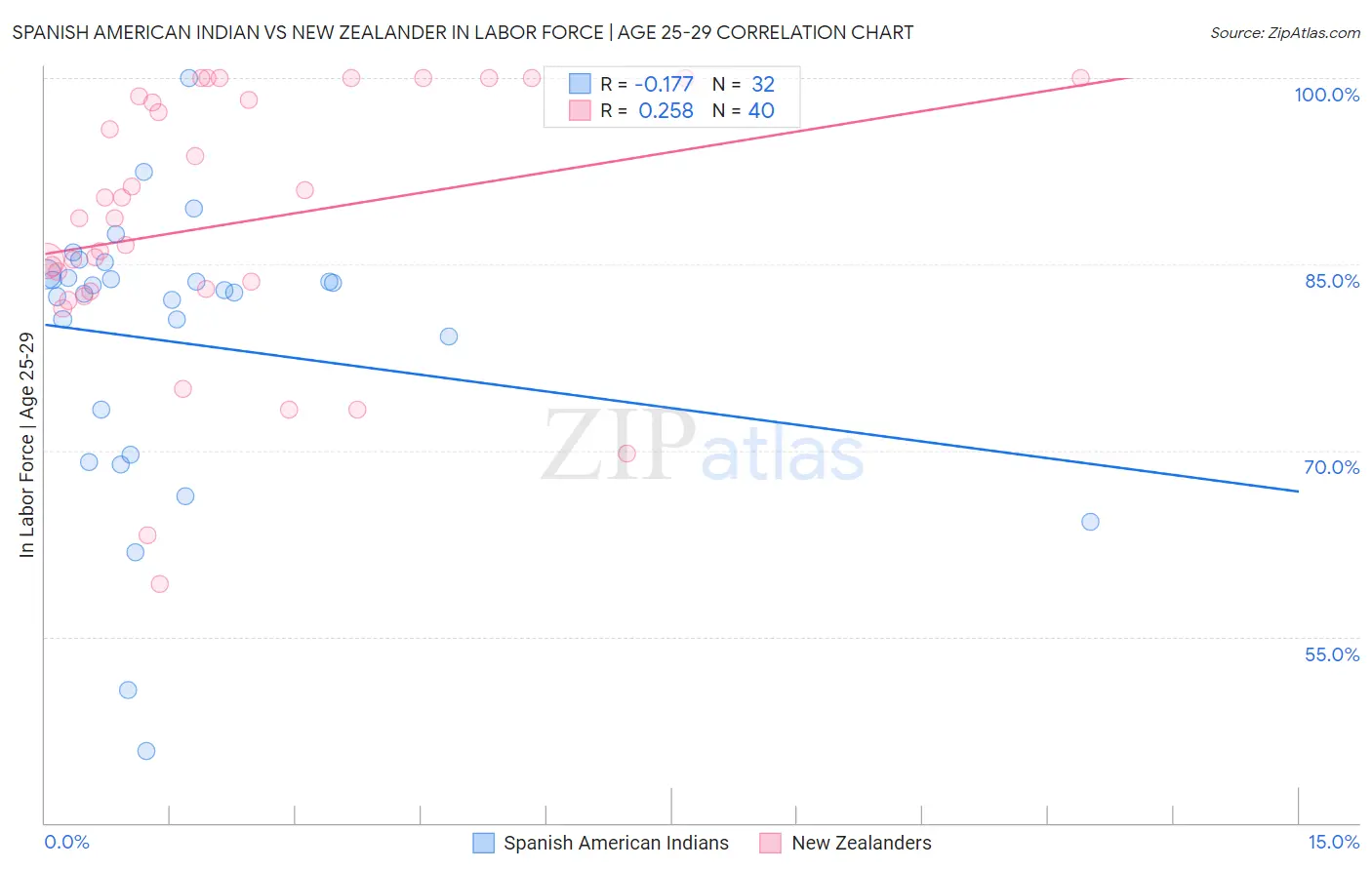 Spanish American Indian vs New Zealander In Labor Force | Age 25-29