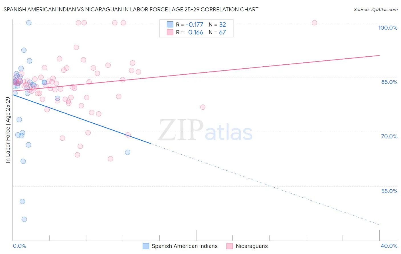 Spanish American Indian vs Nicaraguan In Labor Force | Age 25-29