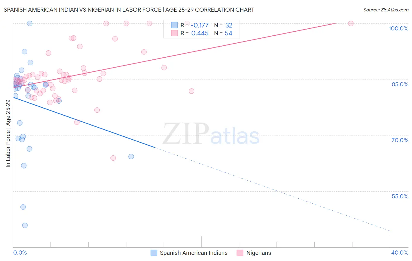 Spanish American Indian vs Nigerian In Labor Force | Age 25-29