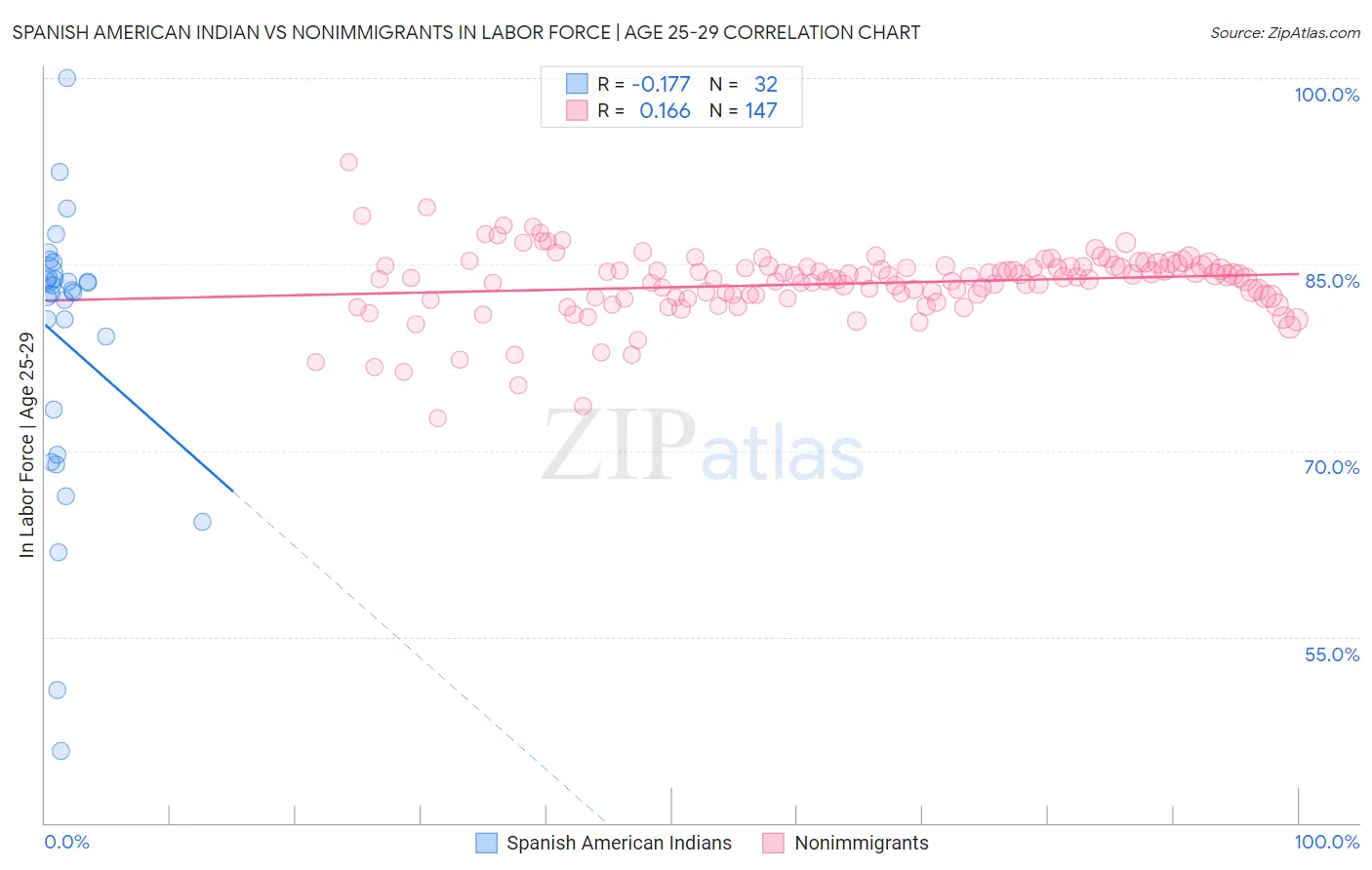 Spanish American Indian vs Nonimmigrants In Labor Force | Age 25-29