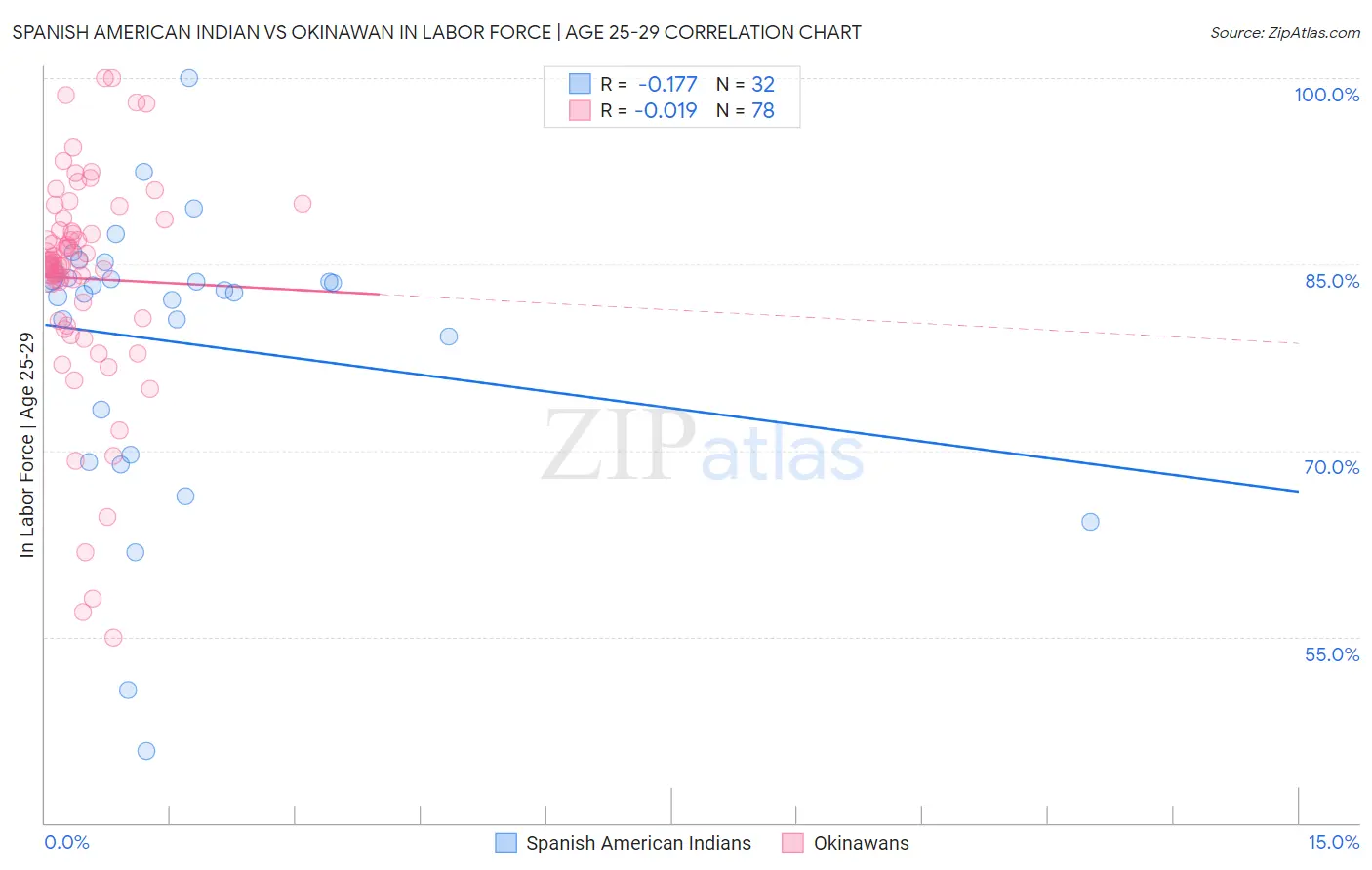 Spanish American Indian vs Okinawan In Labor Force | Age 25-29