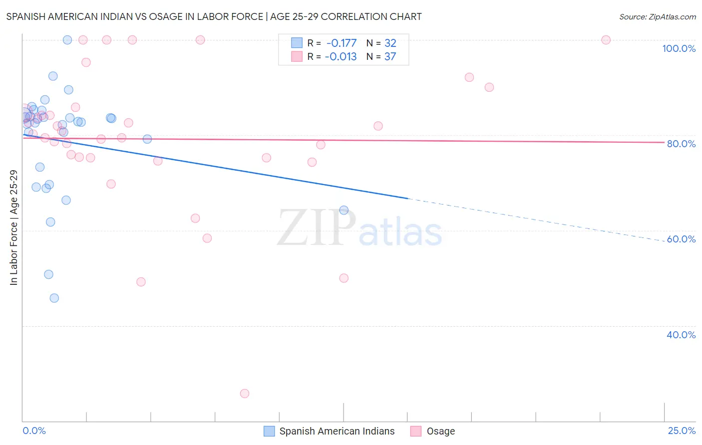 Spanish American Indian vs Osage In Labor Force | Age 25-29