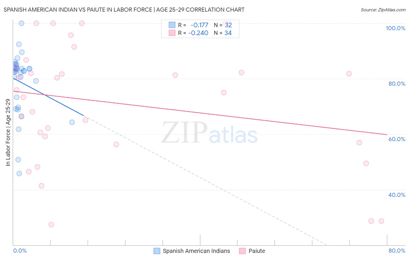 Spanish American Indian vs Paiute In Labor Force | Age 25-29