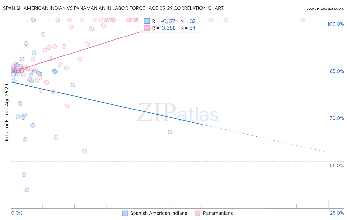 Spanish American Indian vs Panamanian In Labor Force | Age 25-29