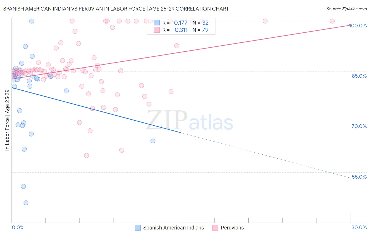 Spanish American Indian vs Peruvian In Labor Force | Age 25-29