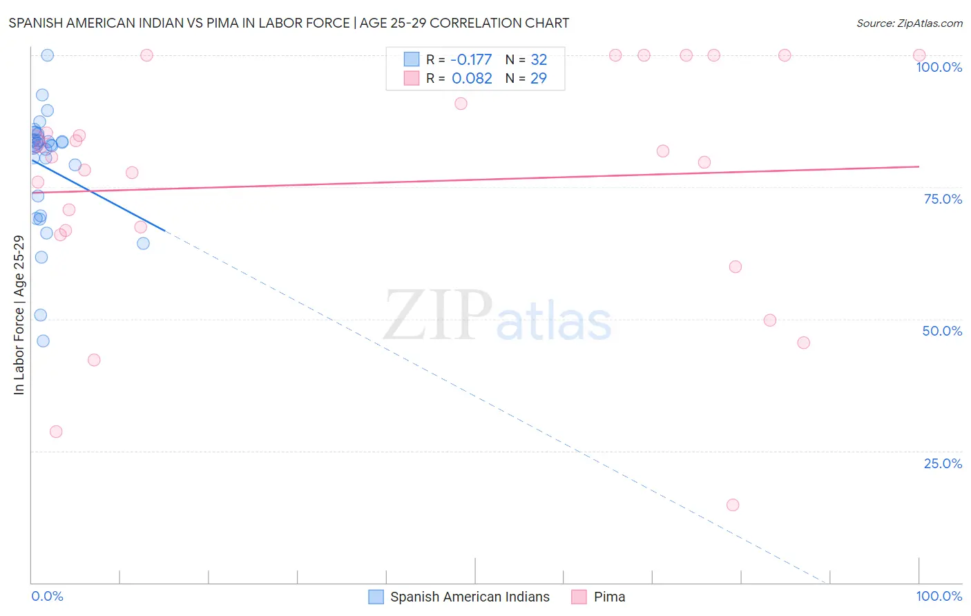 Spanish American Indian vs Pima In Labor Force | Age 25-29