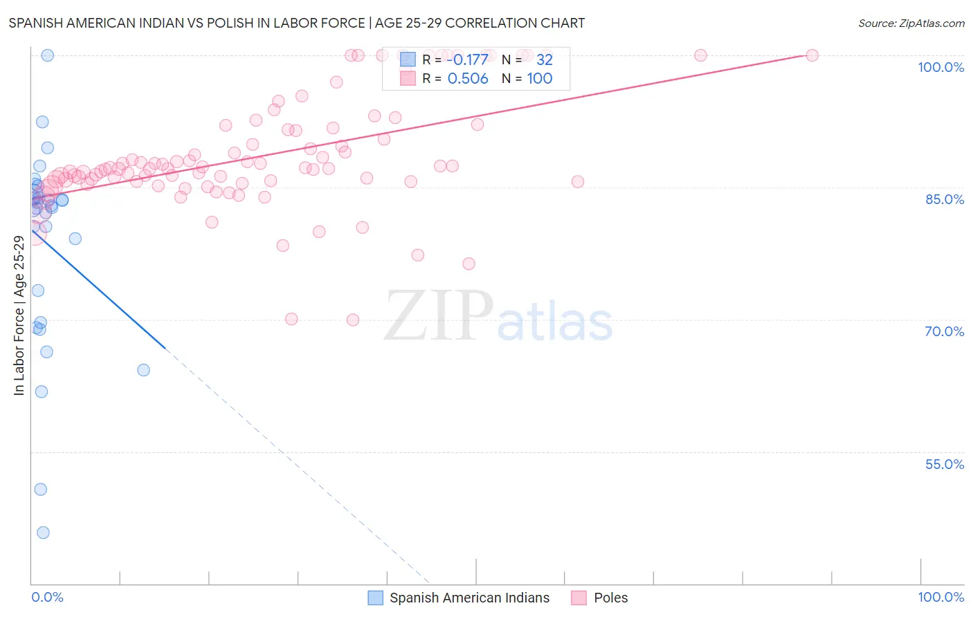 Spanish American Indian vs Polish In Labor Force | Age 25-29