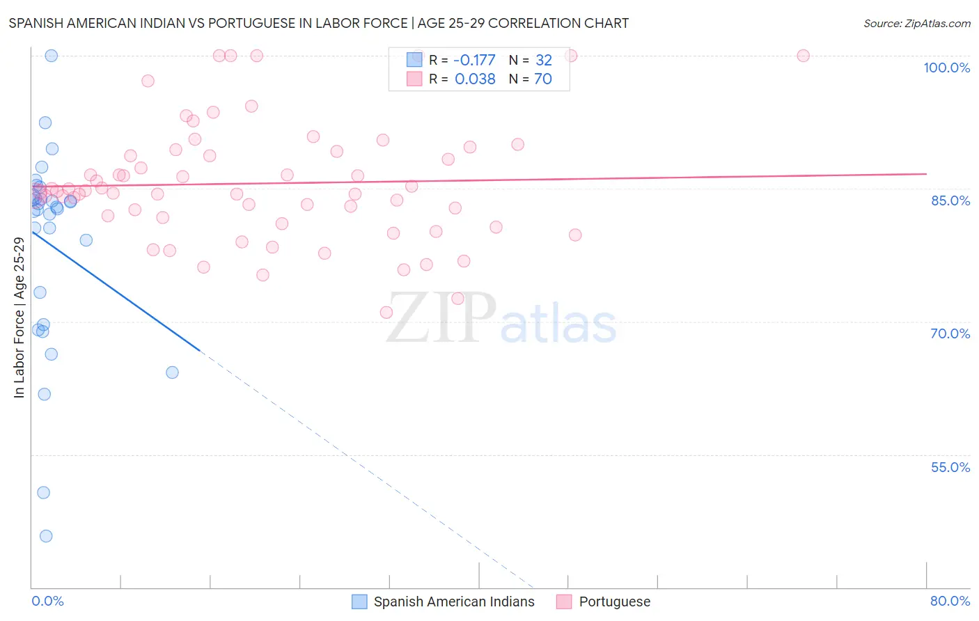 Spanish American Indian vs Portuguese In Labor Force | Age 25-29