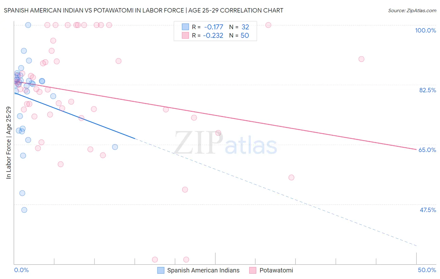 Spanish American Indian vs Potawatomi In Labor Force | Age 25-29