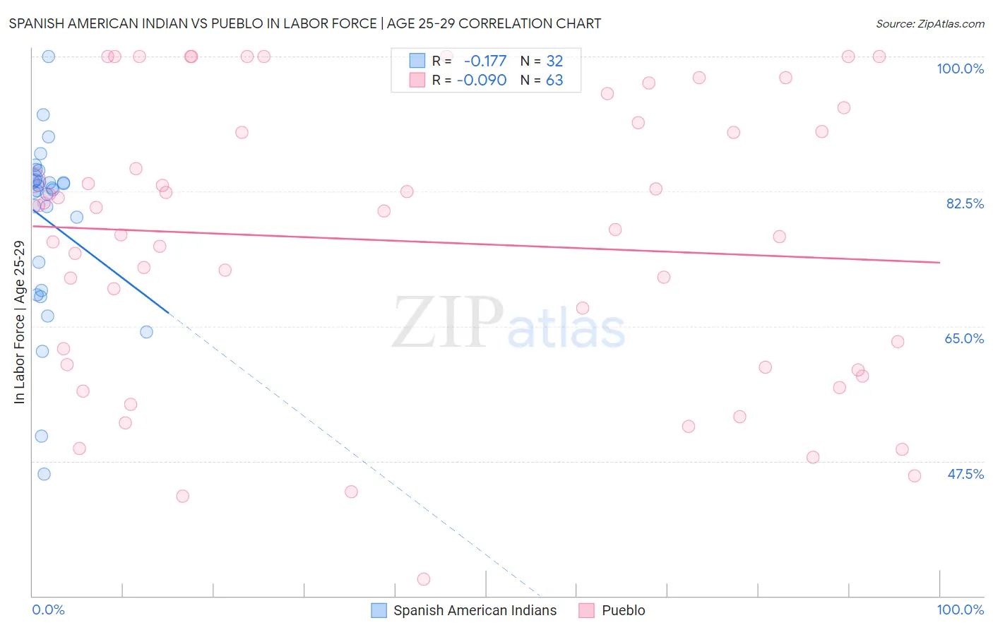 Spanish American Indian vs Pueblo In Labor Force | Age 25-29