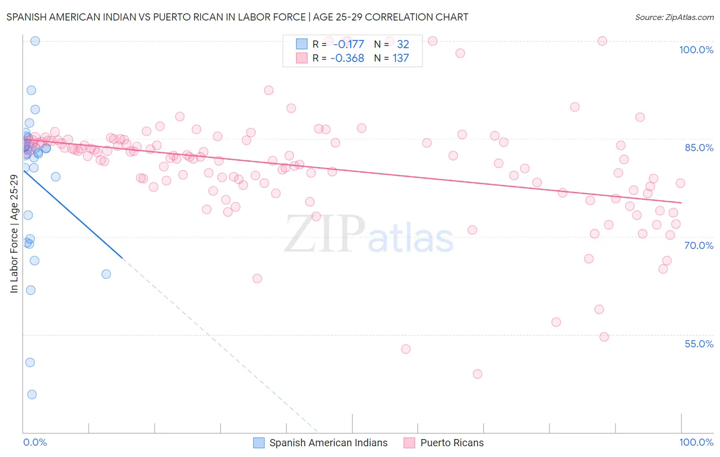 Spanish American Indian vs Puerto Rican In Labor Force | Age 25-29