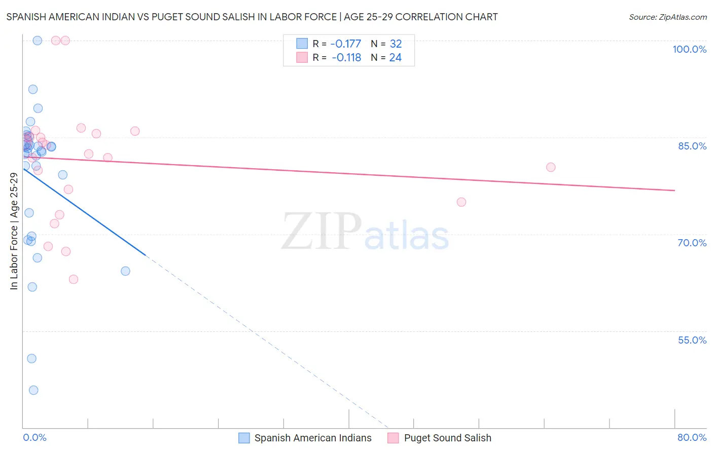 Spanish American Indian vs Puget Sound Salish In Labor Force | Age 25-29