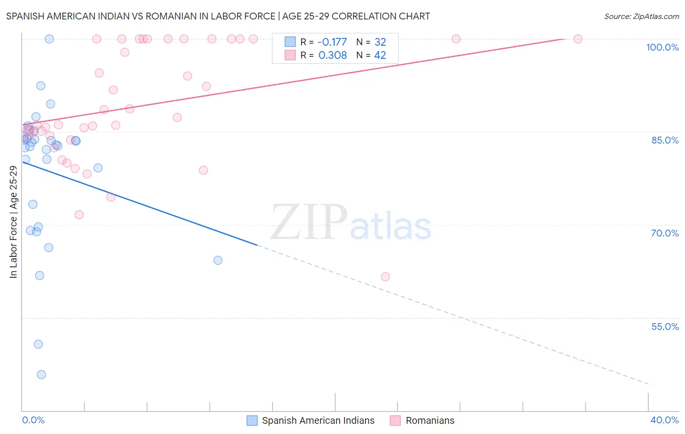 Spanish American Indian vs Romanian In Labor Force | Age 25-29