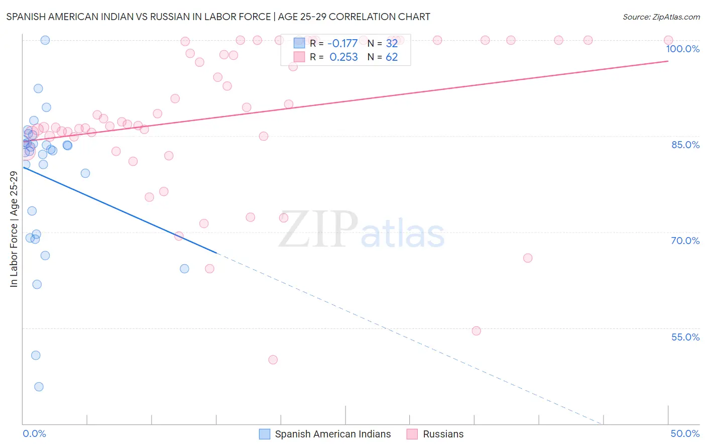 Spanish American Indian vs Russian In Labor Force | Age 25-29