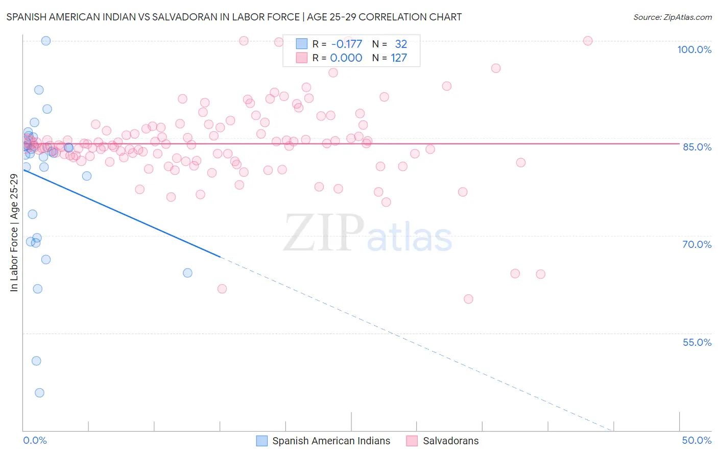 Spanish American Indian vs Salvadoran In Labor Force | Age 25-29