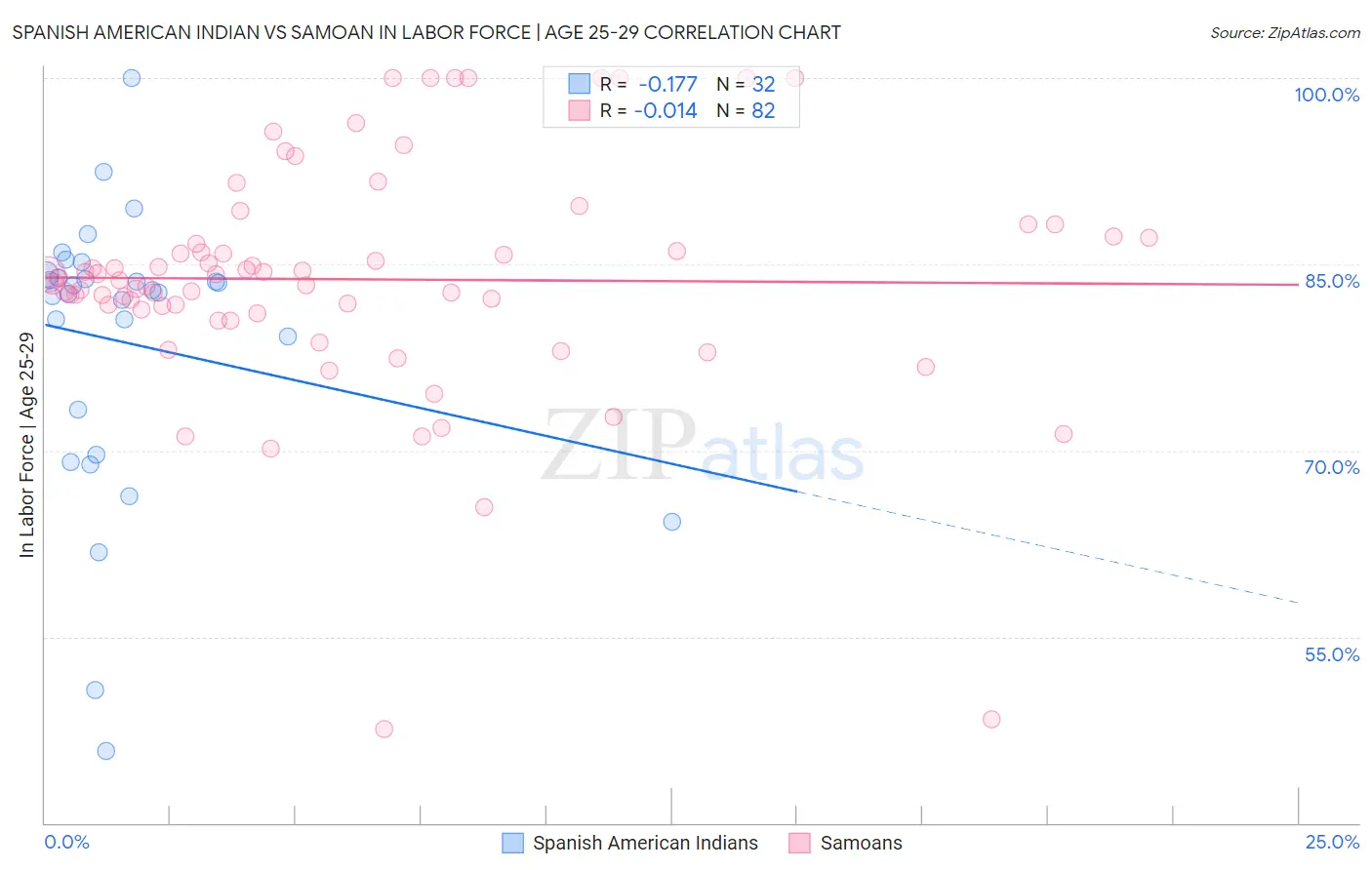 Spanish American Indian vs Samoan In Labor Force | Age 25-29