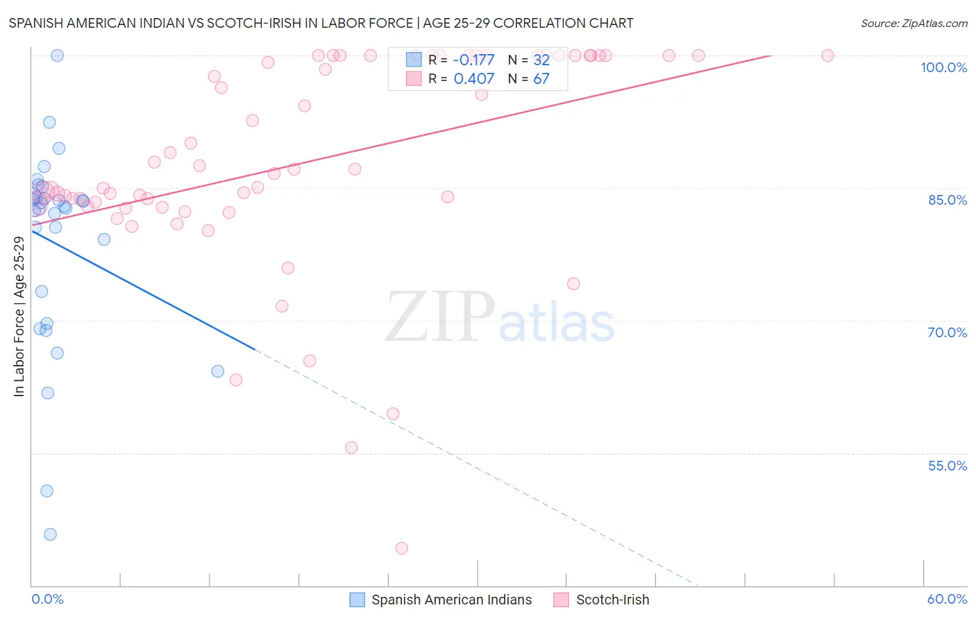 Spanish American Indian vs Scotch-Irish In Labor Force | Age 25-29