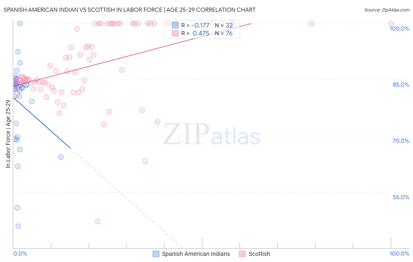 Spanish American Indian vs Scottish In Labor Force | Age 25-29