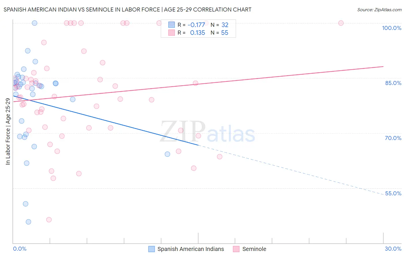 Spanish American Indian vs Seminole In Labor Force | Age 25-29