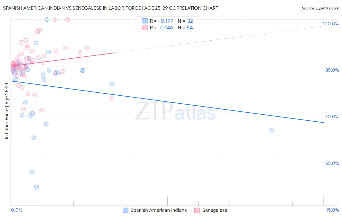 Spanish American Indian vs Senegalese In Labor Force | Age 25-29