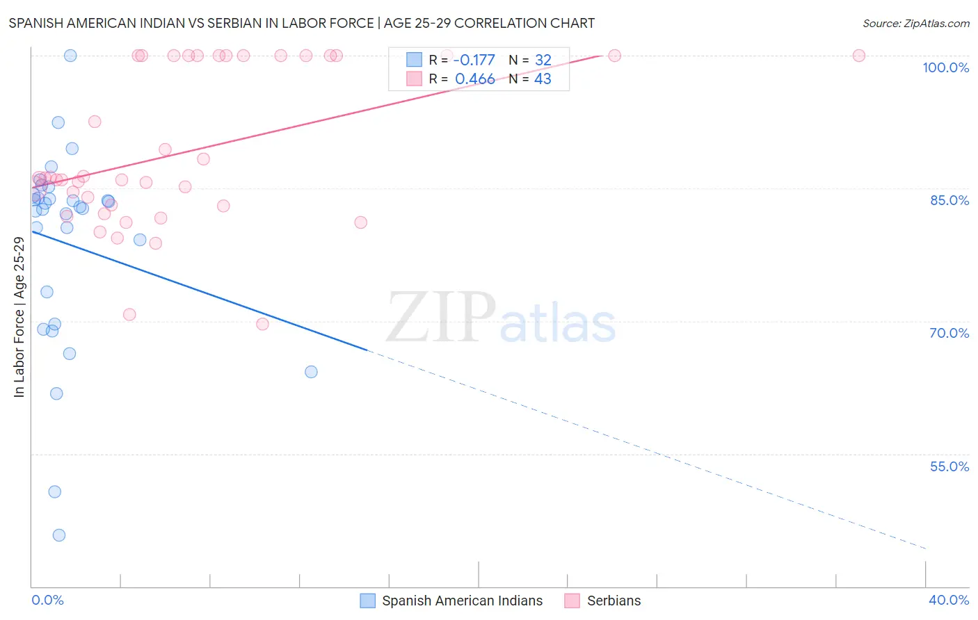 Spanish American Indian vs Serbian In Labor Force | Age 25-29