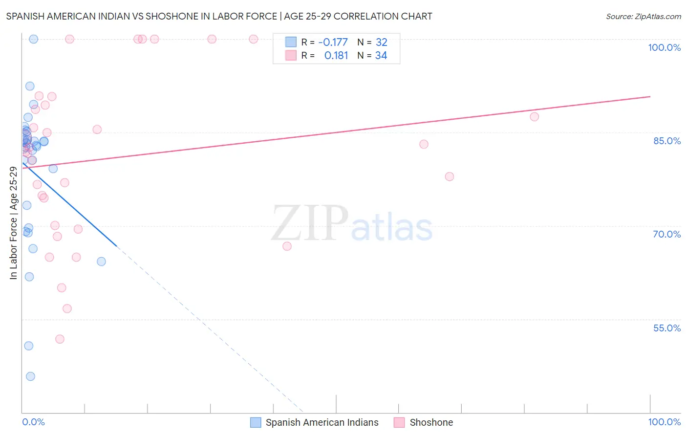 Spanish American Indian vs Shoshone In Labor Force | Age 25-29