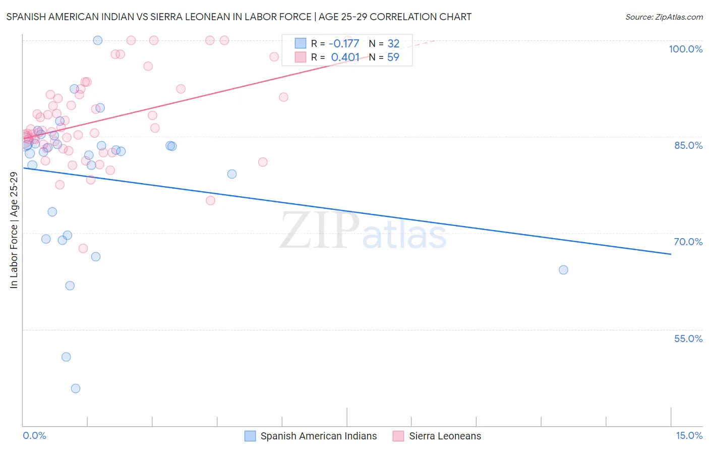 Spanish American Indian vs Sierra Leonean In Labor Force | Age 25-29