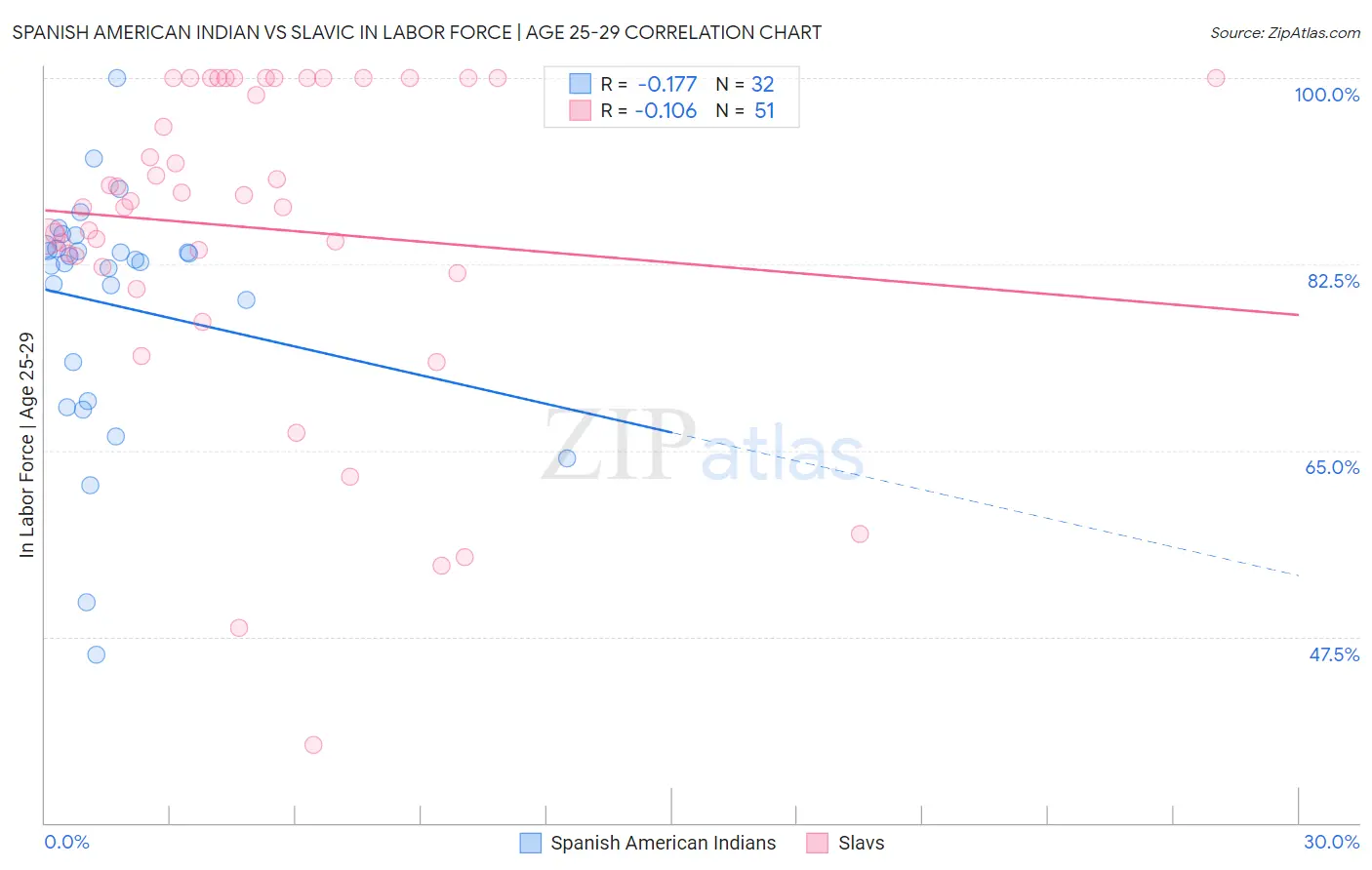 Spanish American Indian vs Slavic In Labor Force | Age 25-29