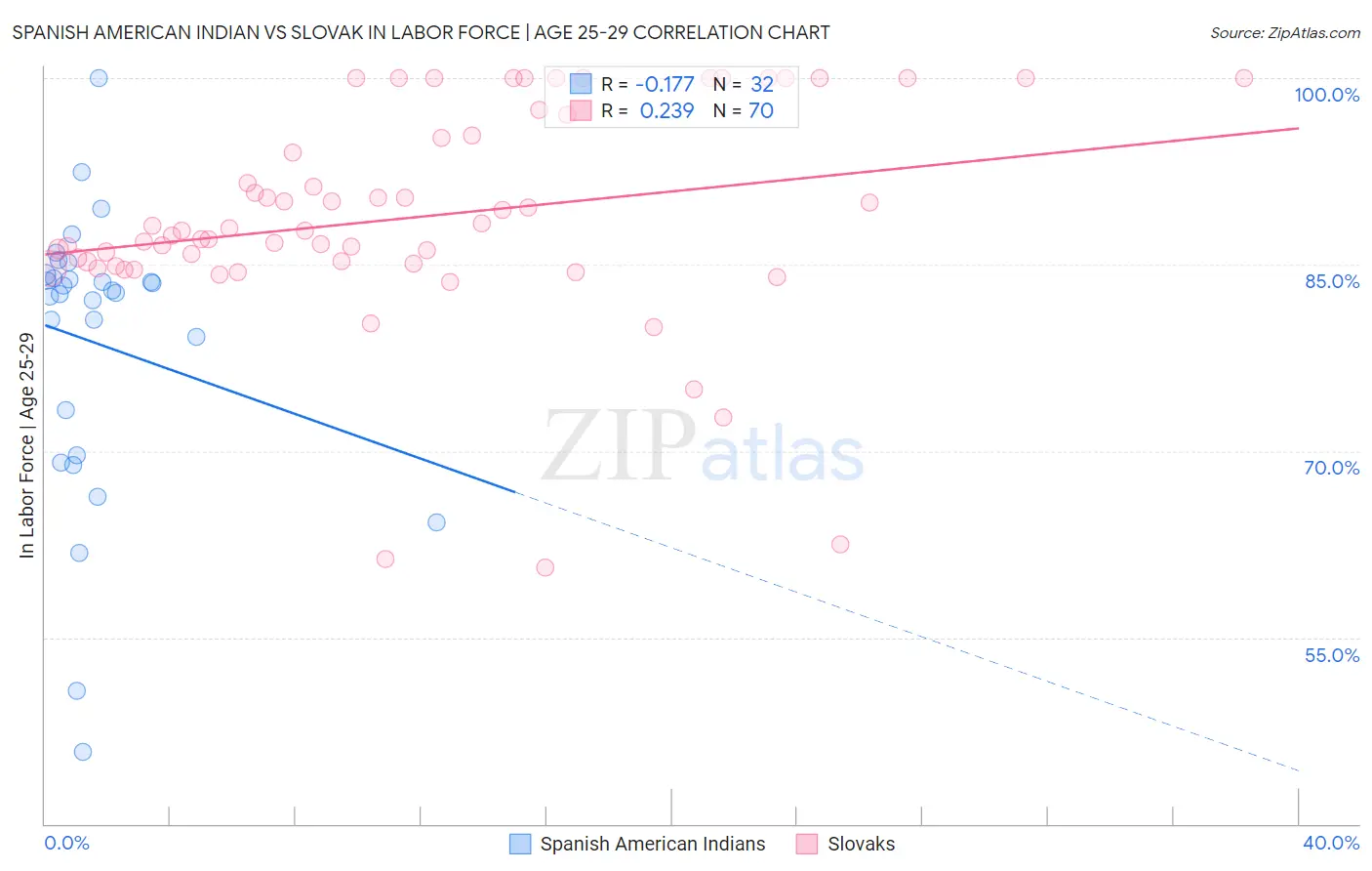 Spanish American Indian vs Slovak In Labor Force | Age 25-29