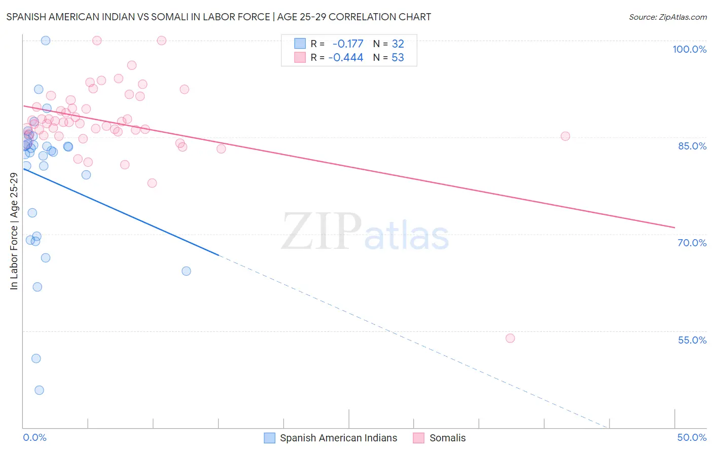 Spanish American Indian vs Somali In Labor Force | Age 25-29