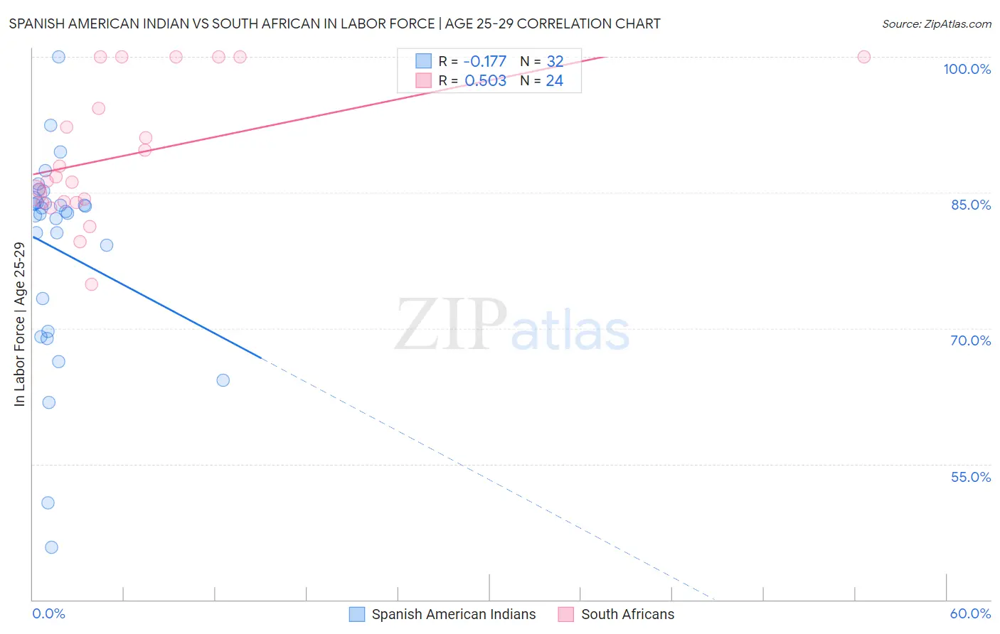 Spanish American Indian vs South African In Labor Force | Age 25-29