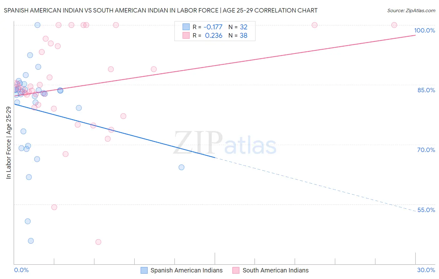 Spanish American Indian vs South American Indian In Labor Force | Age 25-29