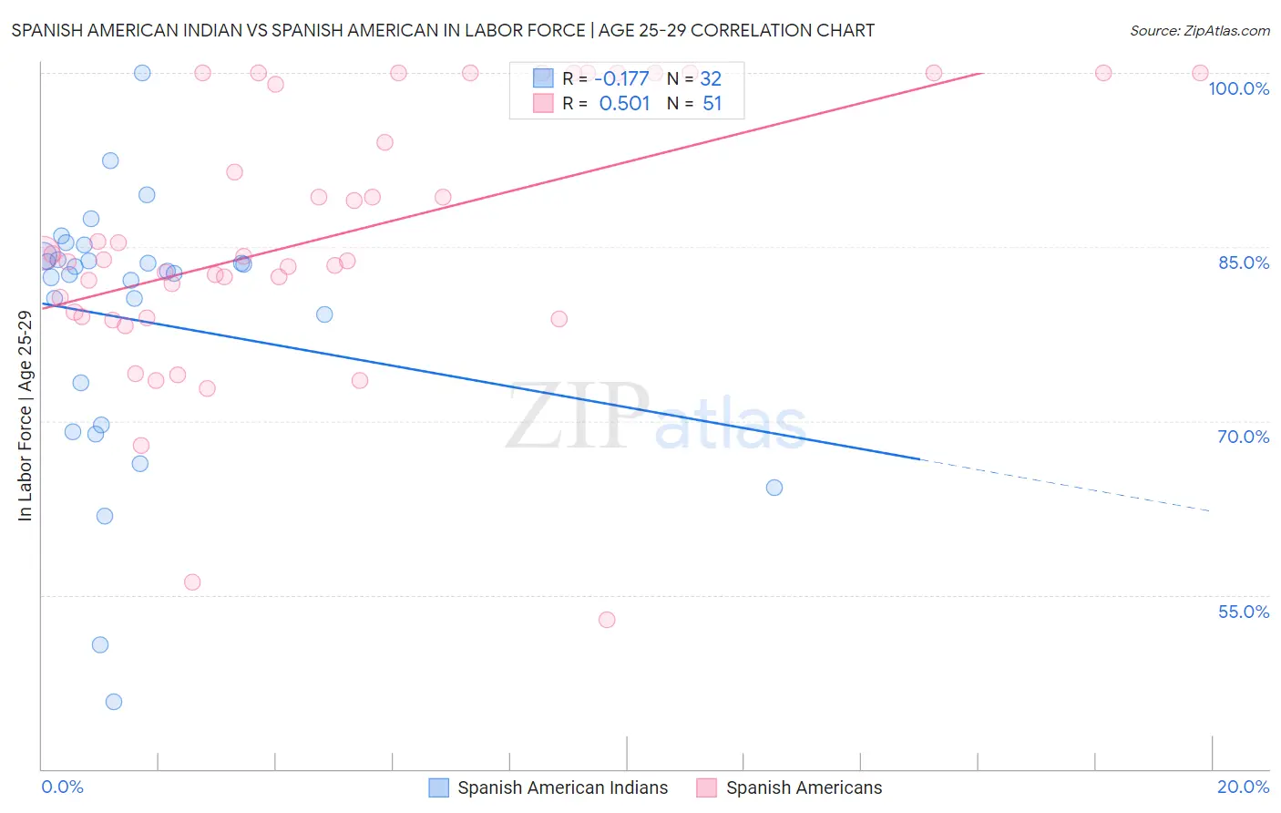 Spanish American Indian vs Spanish American In Labor Force | Age 25-29