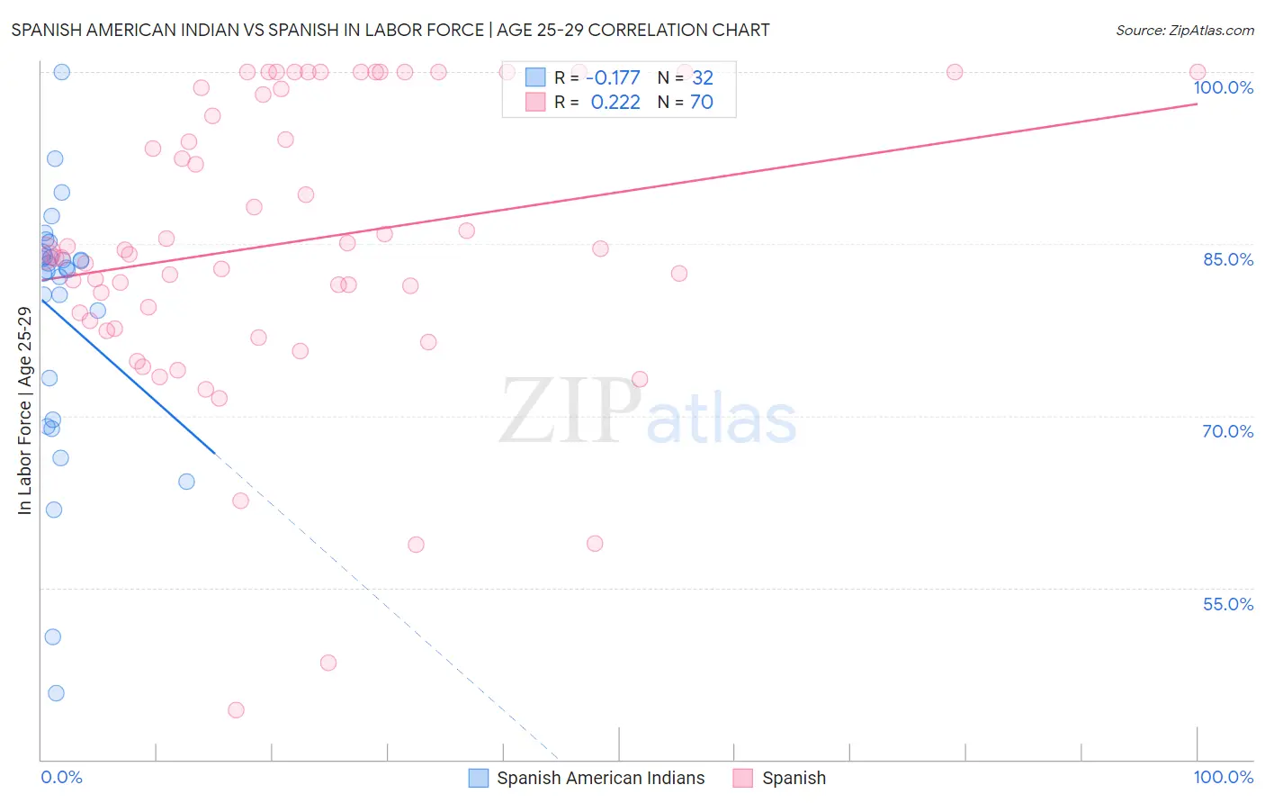 Spanish American Indian vs Spanish In Labor Force | Age 25-29