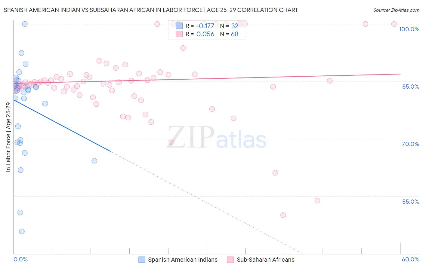 Spanish American Indian vs Subsaharan African In Labor Force | Age 25-29