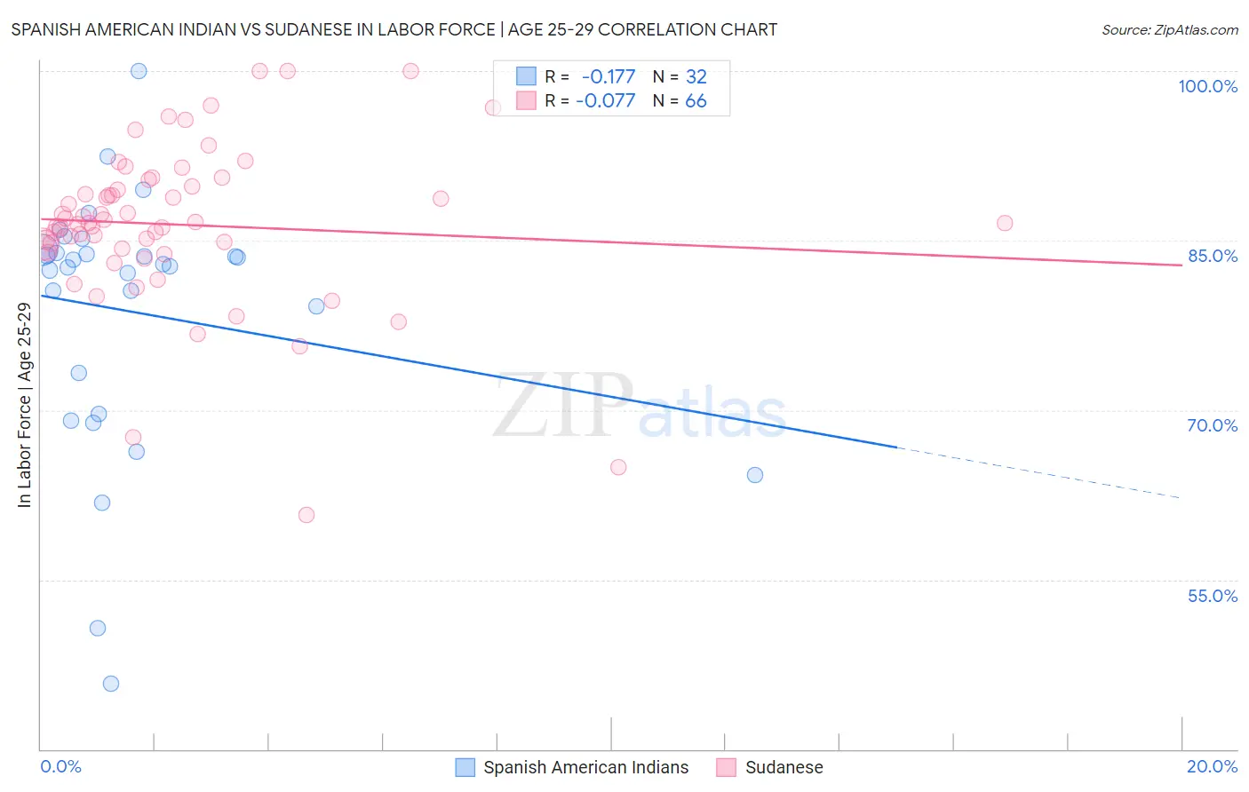 Spanish American Indian vs Sudanese In Labor Force | Age 25-29