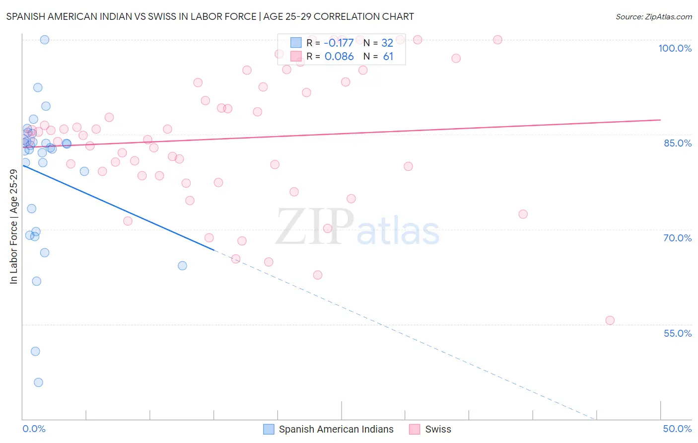 Spanish American Indian vs Swiss In Labor Force | Age 25-29