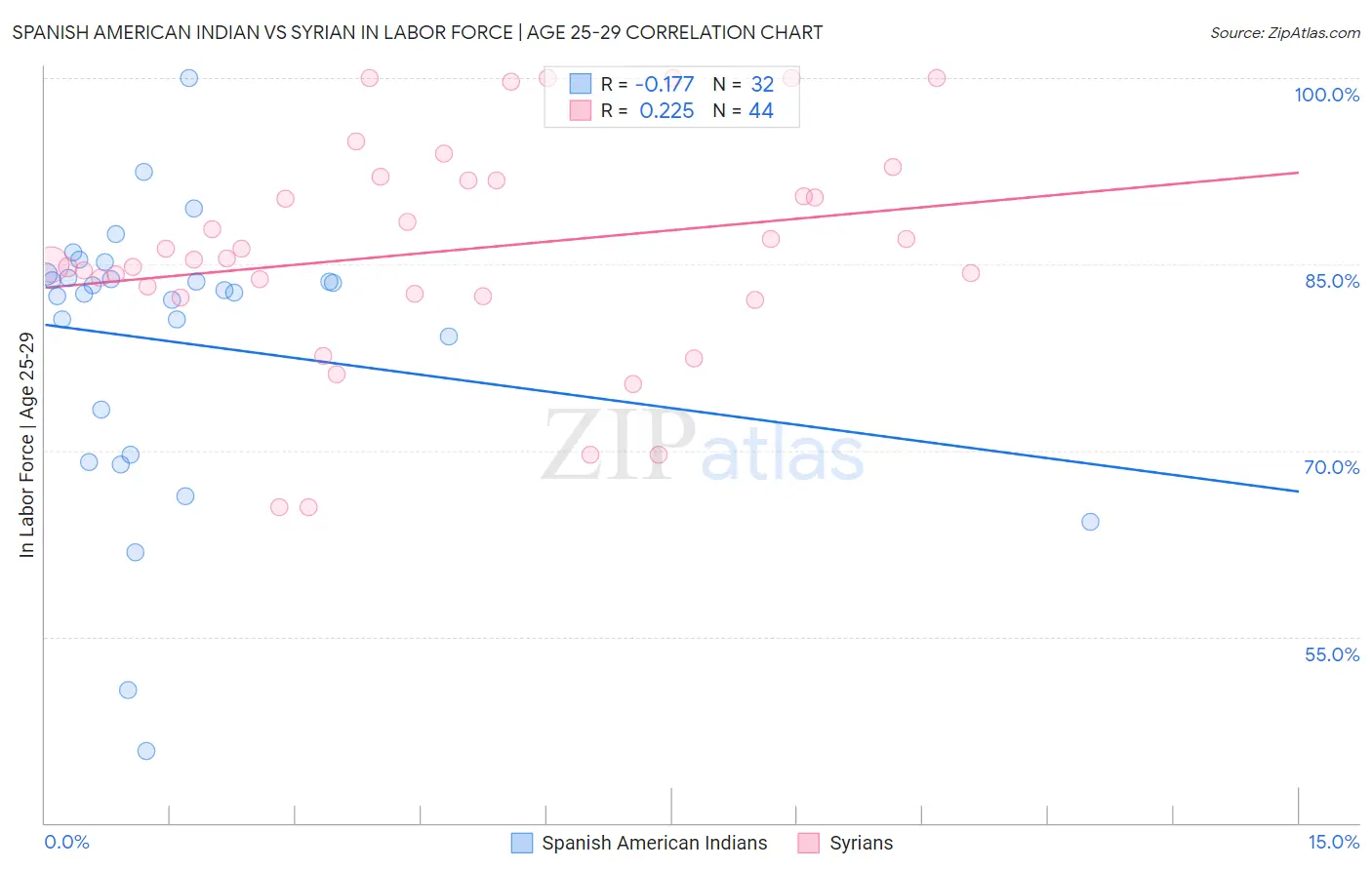 Spanish American Indian vs Syrian In Labor Force | Age 25-29