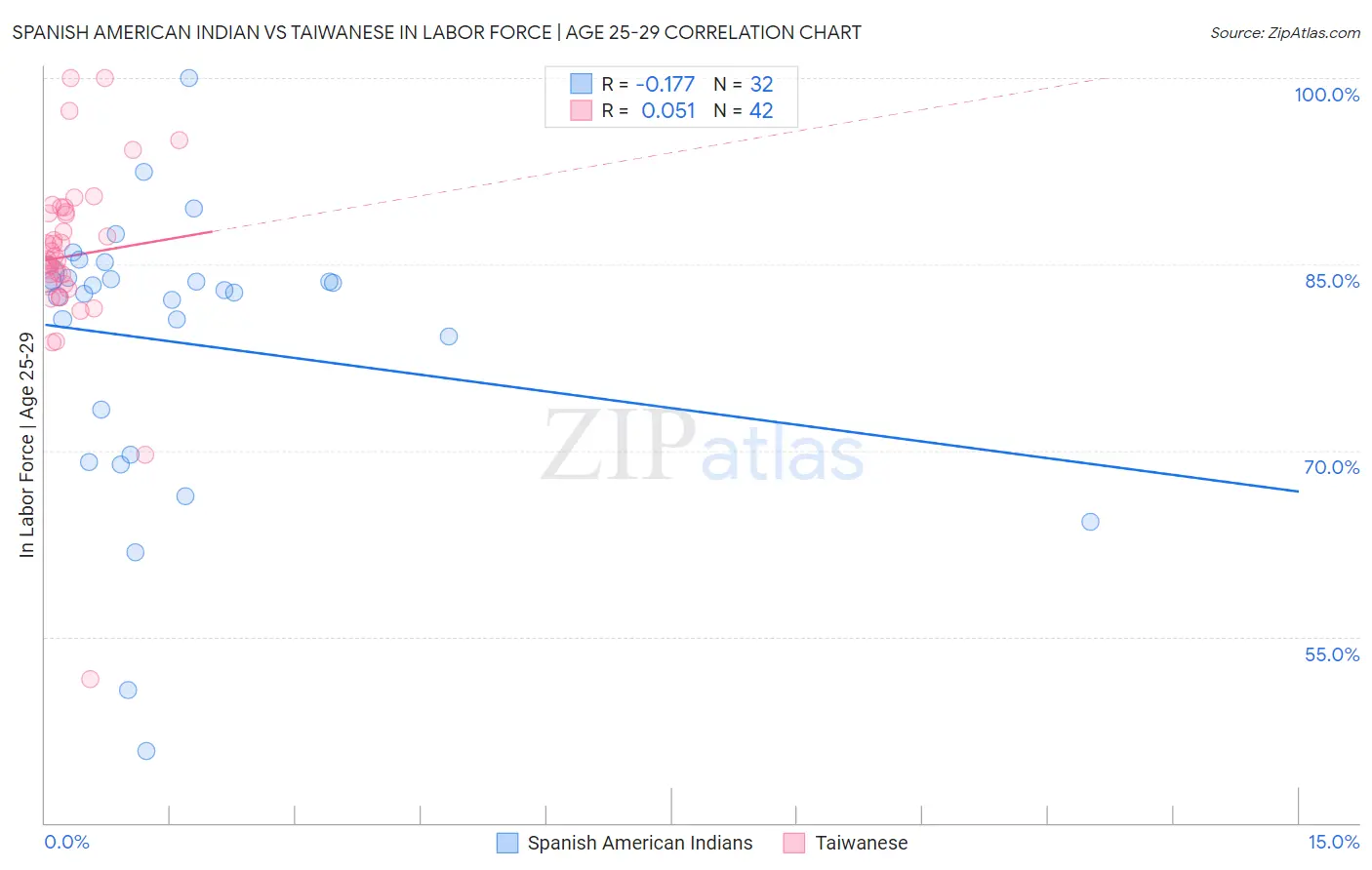 Spanish American Indian vs Taiwanese In Labor Force | Age 25-29